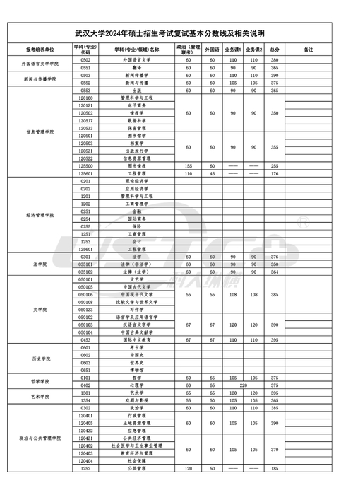 武漢大學2023年湖北招生計劃_2024年武漢大學信息管理學院錄取分數線（所有專業分數線一覽表公布）_武漢大學2023年分數線位次分析