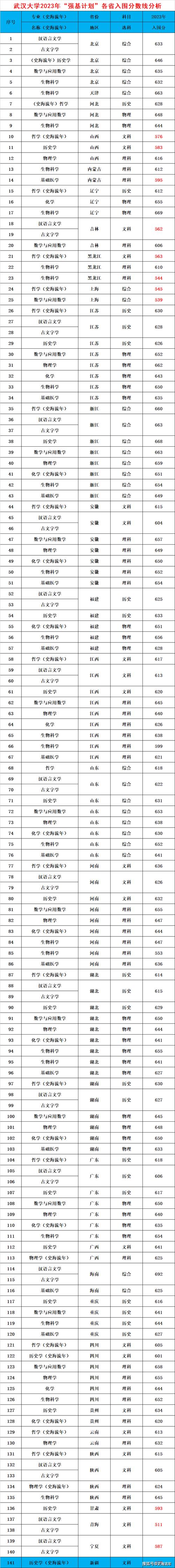 武漢大學2023年湖北招生計劃_2024年武漢大學信息管理學院錄取分數線（所有專業分數線一覽表公布）_武漢大學2023年分數線位次分析