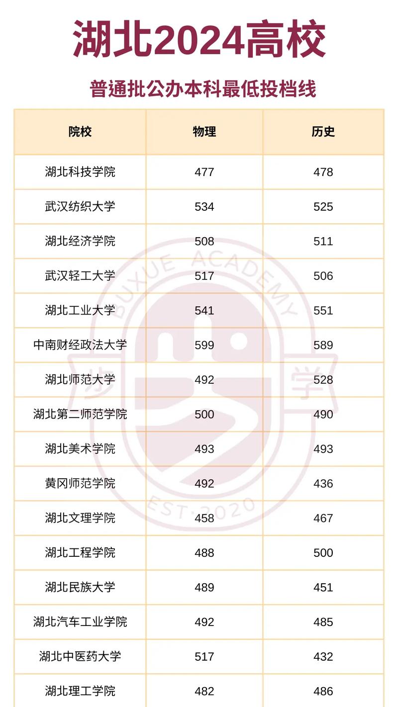2024年湖北大學(xué)研究生錄取分?jǐn)?shù)線（2024各省份錄取分?jǐn)?shù)線及位次排名）_南昌大學(xué)2025年本科招生章程_南昌大學(xué)招生政策