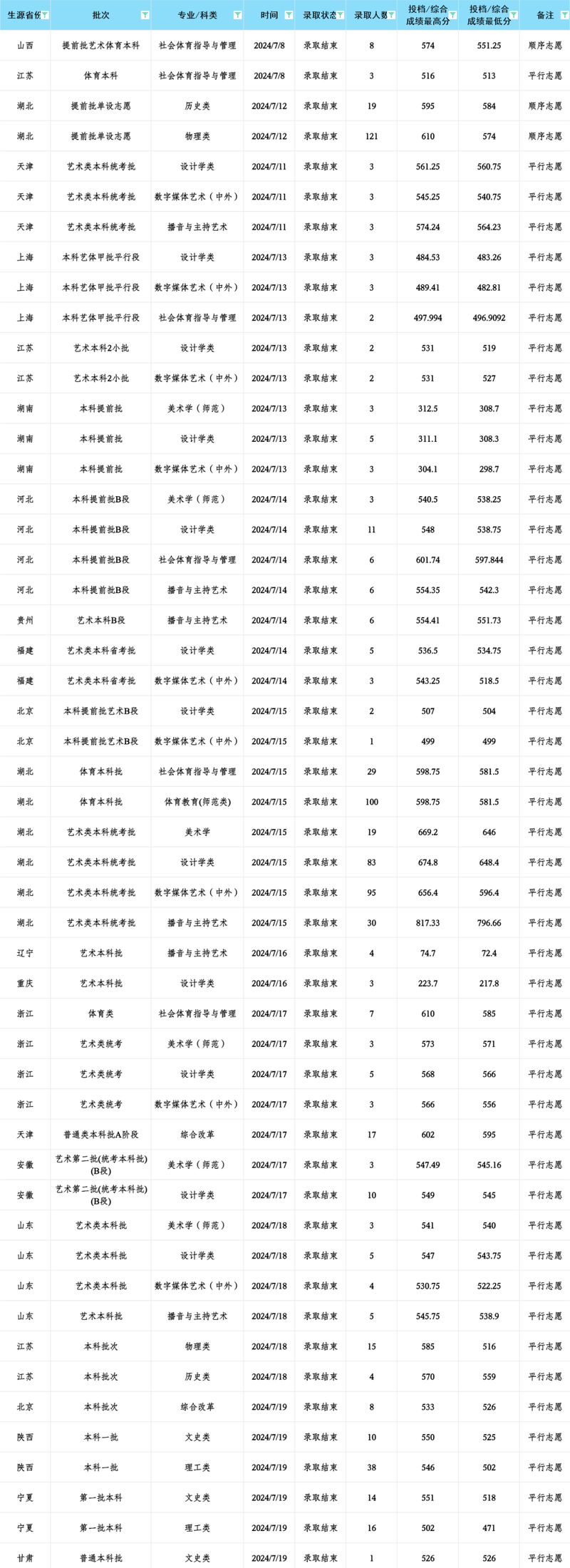 南昌大學(xué)2025年本科招生章程_南昌大學(xué)招生政策_2024年湖北大學(xué)研究生錄取分?jǐn)?shù)線（2024各省份錄取分?jǐn)?shù)線及位次排名）