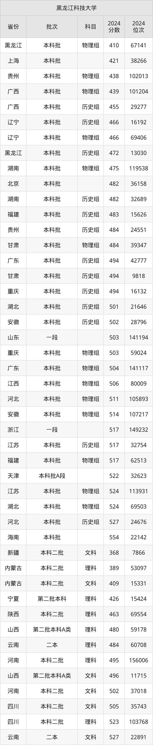 2025年河北科技大學(xué)黑龍江錄取位次_黑龍江高考河北科技大學(xué)錄取分?jǐn)?shù)線_2024年黑龍江科技大學(xué)是幾本錄取分?jǐn)?shù)線（2024各省份錄取分?jǐn)?shù)線及位次排名）