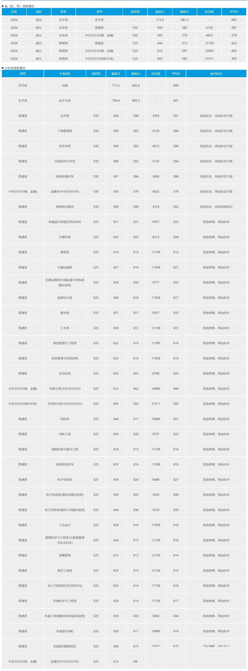 2024地理信息科學專業錄取分數線_地理信息科學專業最低錄取分數線_2024年武漢理工大學材料學院錄取分數線（所有專業分數線一覽表公布）