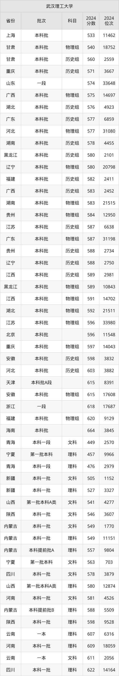 2024地理信息科學專業錄取分數線_2024年武漢理工大學材料學院錄取分數線（所有專業分數線一覽表公布）_地理信息科學專業最低錄取分數線