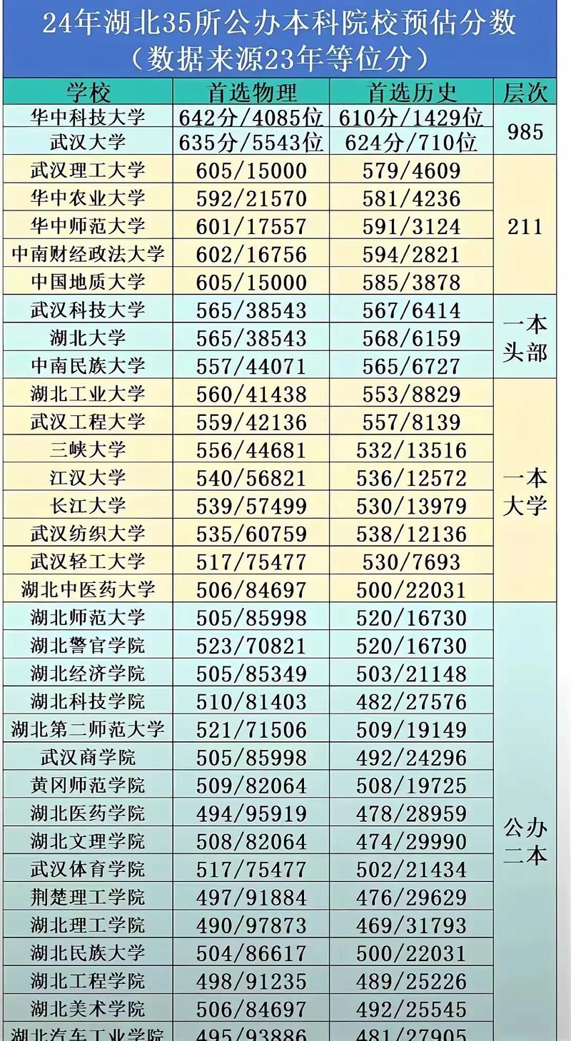 江西南昌大學(xué)錄取率_2024年湖北最爛二本大學(xué)錄取分?jǐn)?shù)線（2024各省份錄取分?jǐn)?shù)線及位次排名）_武漢大學(xué)錄取分?jǐn)?shù)線