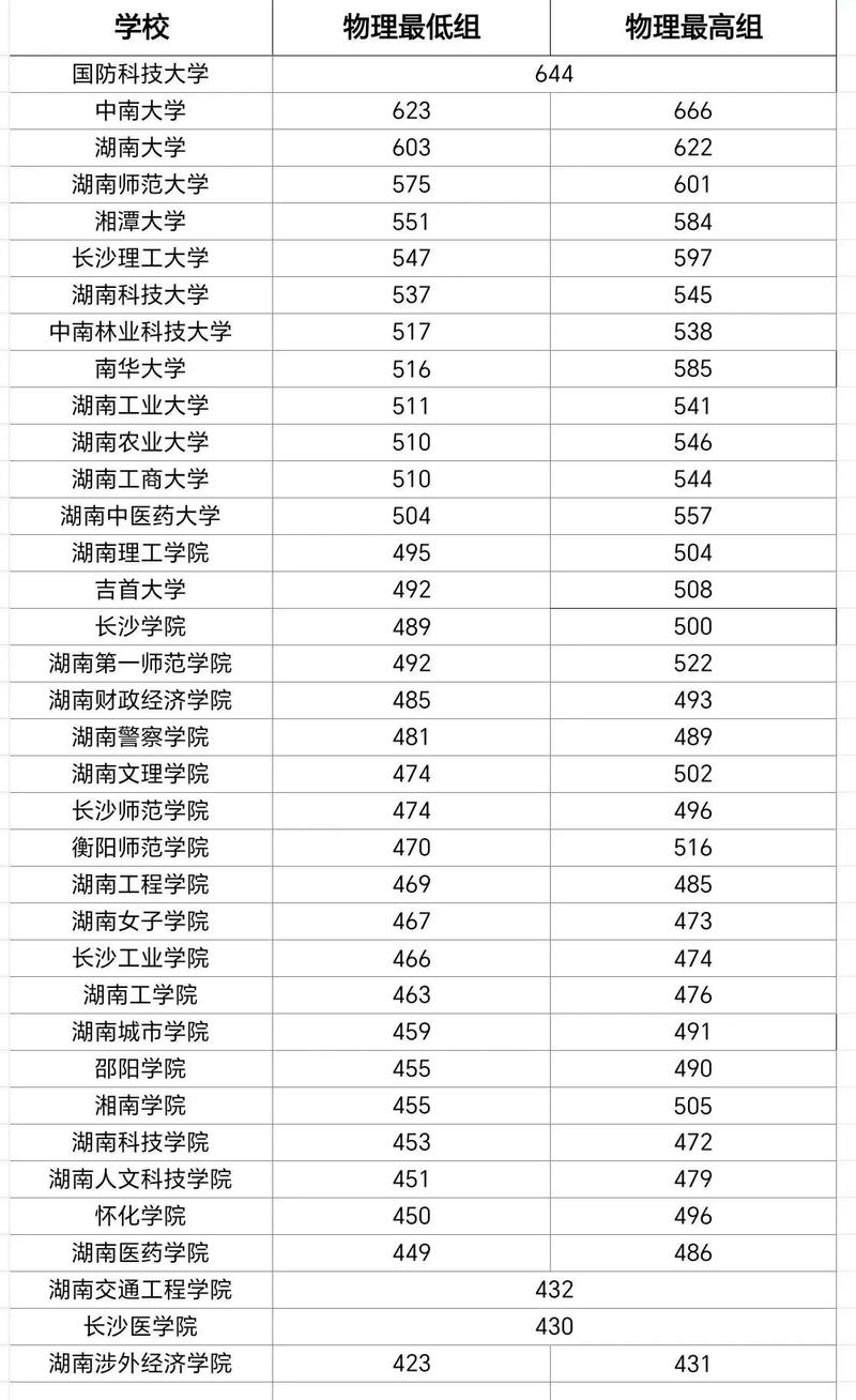 湖南工學院河北錄取分數線2024_湖南工學院河北錄取分數線趨勢分析_2024年湖南大學重點學科錄取分數線（2024各省份錄取分數線及位次排名）
