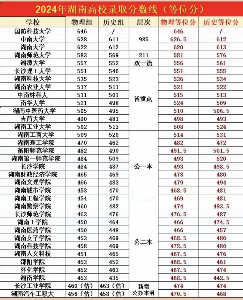 湖南工學院河北錄取分數線2024_2024年湖南大學重點學科錄取分數線（2024各省份錄取分數線及位次排名）_湖南工學院河北錄取分數線趨勢分析