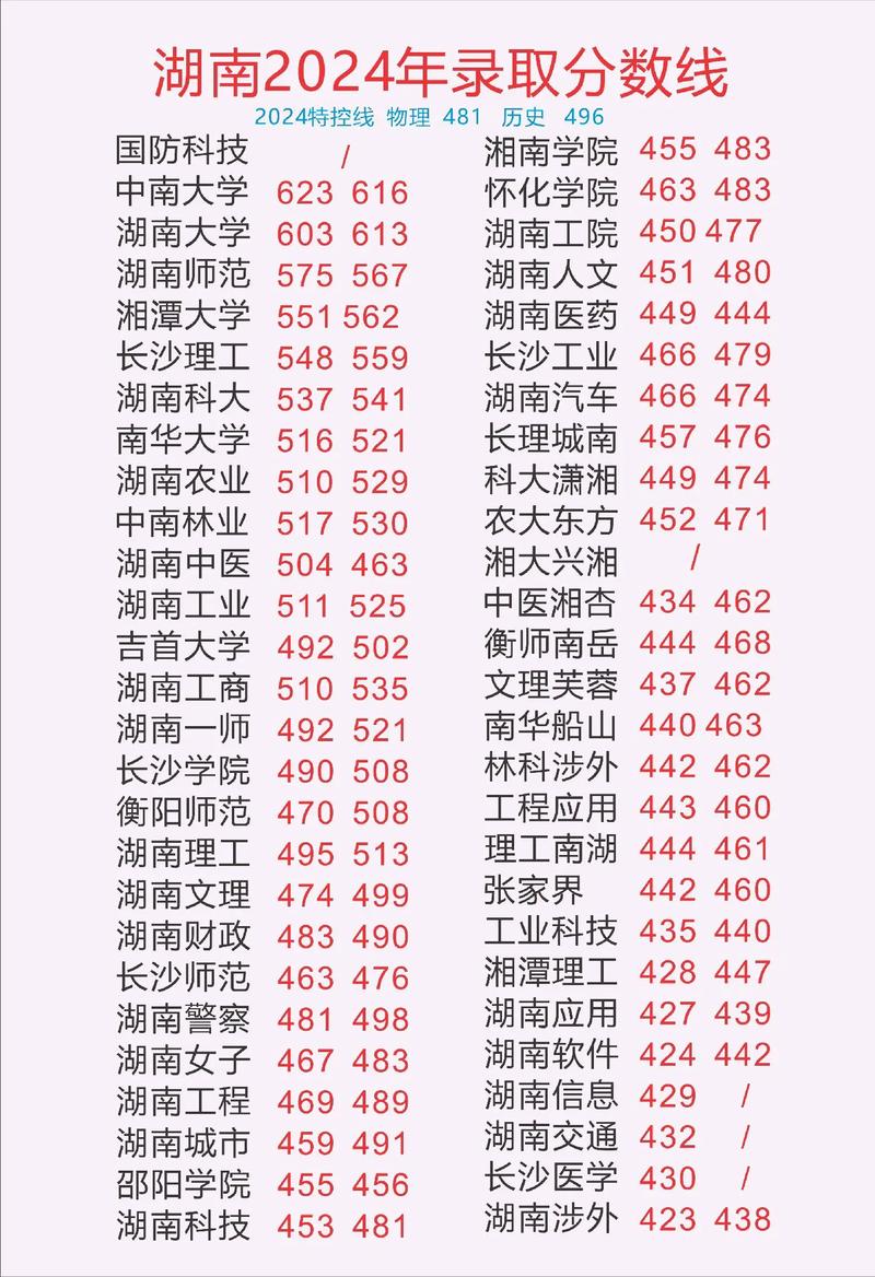2024年湖南大學重點學科錄取分數線（2024各省份錄取分數線及位次排名）_湖南工學院河北錄取分數線2024_湖南工學院河北錄取分數線趨勢分析