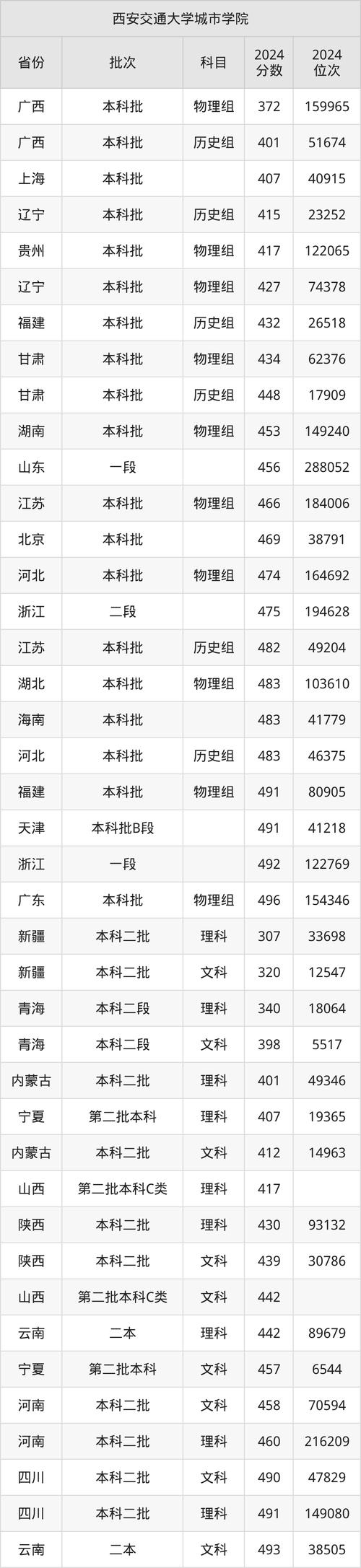 2024年西安交通大學城市學院錄取分數線（所有專業分數線一覽表公布）_西安交通大學城市學院江蘇錄取分數線_2025年江蘇高考錄取位次