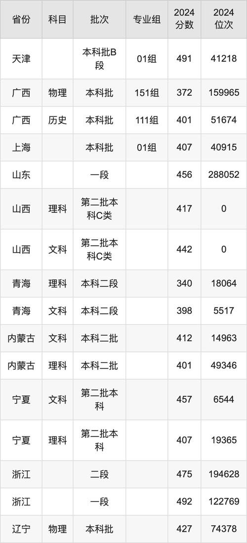 西安交通大學城市學院江蘇錄取分數線_2025年江蘇高考錄取位次_2024年西安交通大學城市學院錄取分數線（所有專業分數線一覽表公布）