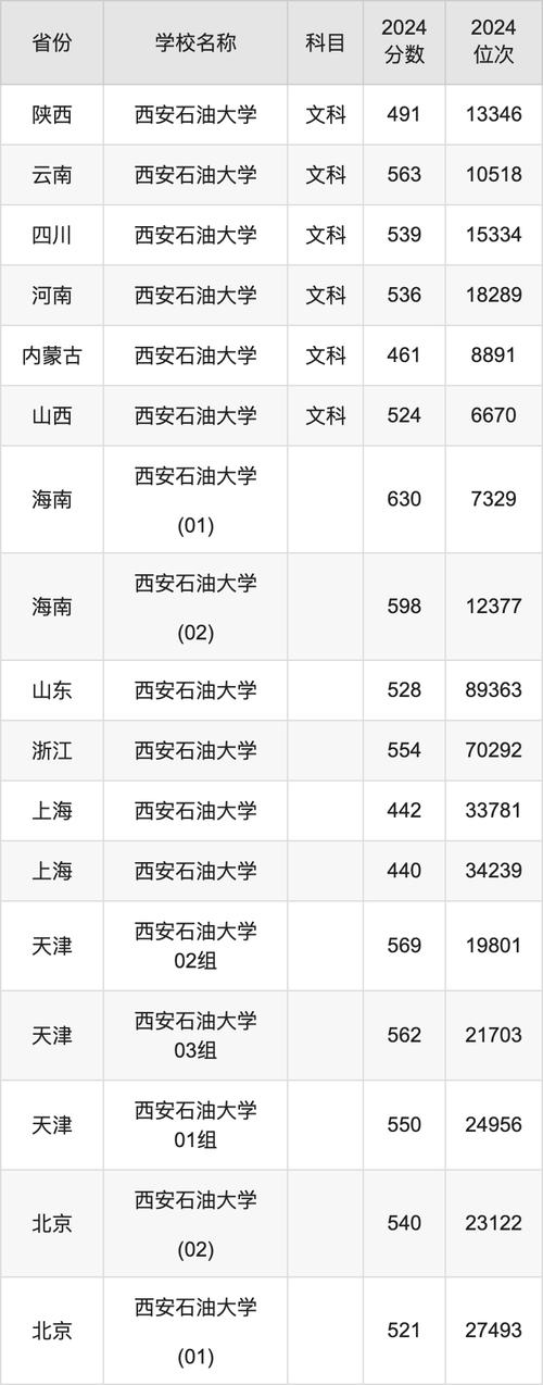 2025年西南石油大學北京錄取分數線_2024年西安石油大學大學錄取分數線（所有專業分數線一覽表公布）_西南石油大學北京招生最低位次