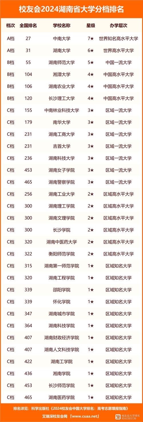 2024年湖南有哪些大學(xué)錄取分?jǐn)?shù)線（2024各省份錄取分?jǐn)?shù)線及位次排名）_湖南大學(xué)2023年物理類錄取分?jǐn)?shù)線_湖南2023年物理類大學(xué)錄取分?jǐn)?shù)線