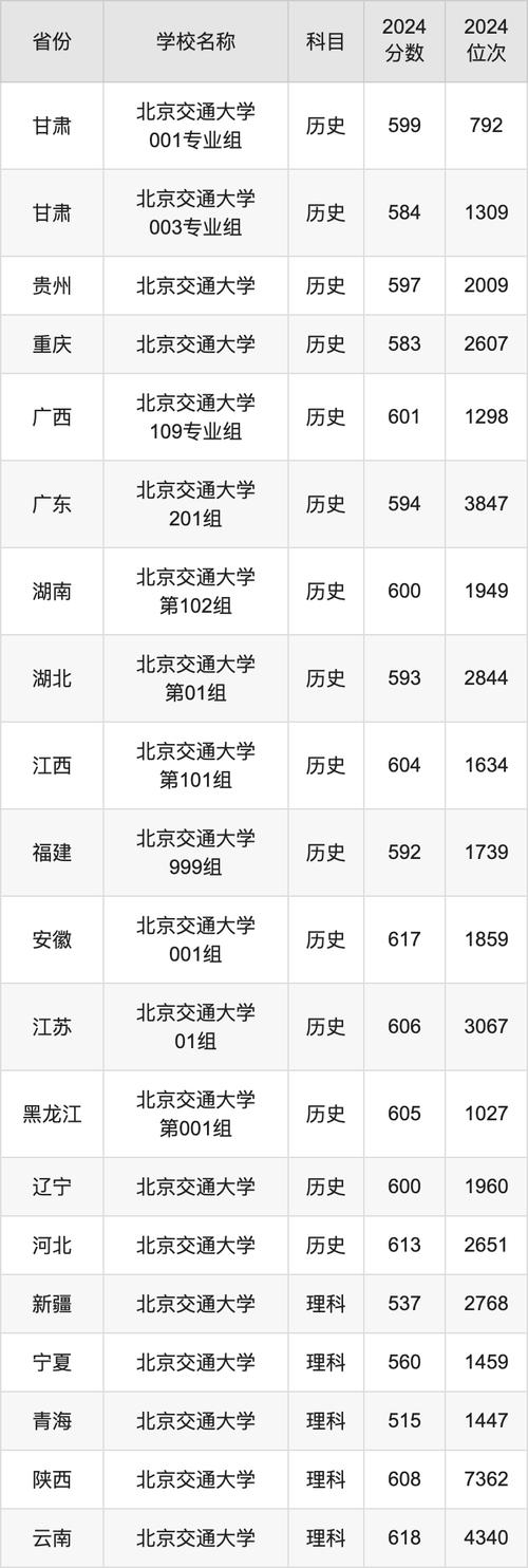 2024年北京交通大學專科錄取分數(shù)線（2024各省份錄取分數(shù)線及位次排名）_江西物理類專科分數(shù)線預測_2024江西高考專科分數(shù)線預測