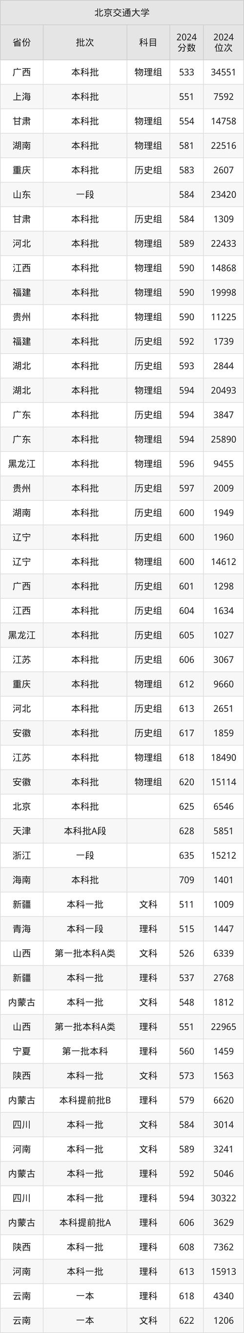 2024年北京交通大學專科錄取分數(shù)線（2024各省份錄取分數(shù)線及位次排名）_2024江西高考專科分數(shù)線預測_江西物理類專科分數(shù)線預測