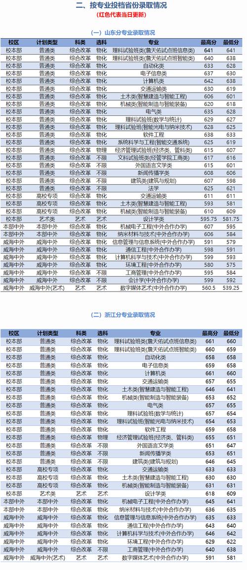 2024高考錄取分?jǐn)?shù)線一覽表_2025公辦本科大學(xué)排名_2024年華東交通大學(xué)專業(yè)錄取分?jǐn)?shù)線（2024各省份錄取分?jǐn)?shù)線及位次排名）
