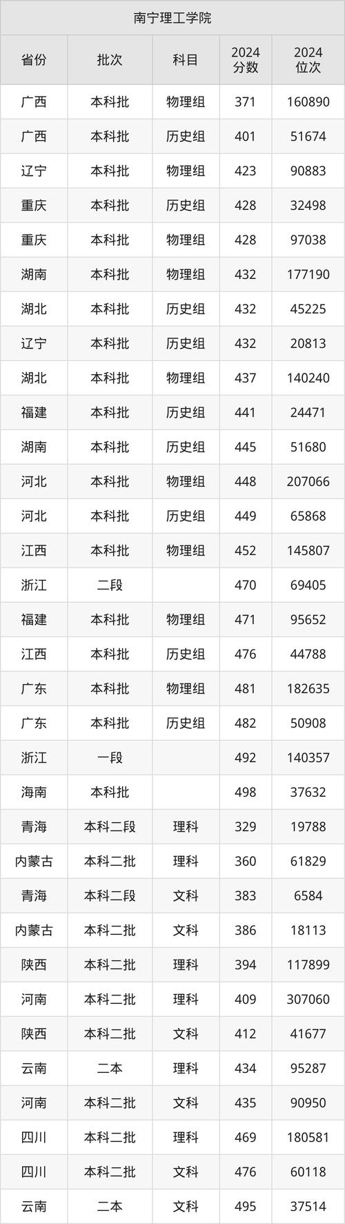  2024江西高考錄取分數線 _2024年華南理工大學 錄取分數線（2024各省份錄取分數線及位次排名）_