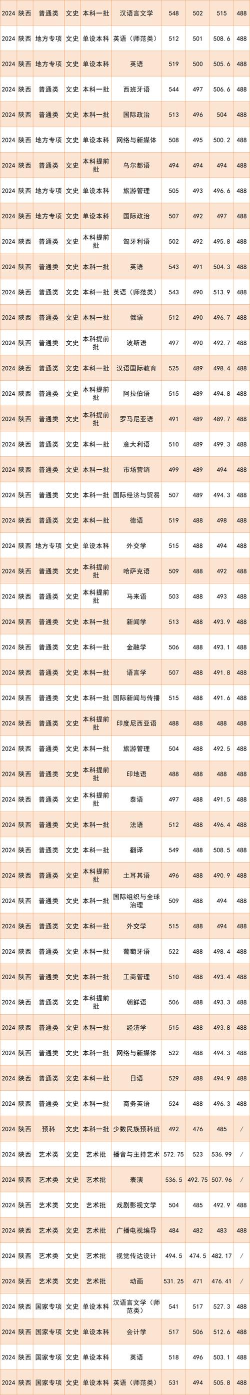 2024錄取分數分析_2024年西安外國語大學長安校區錄取分數線（所有專業分數線一覽表公布）_黑龍江外國語學院檔次