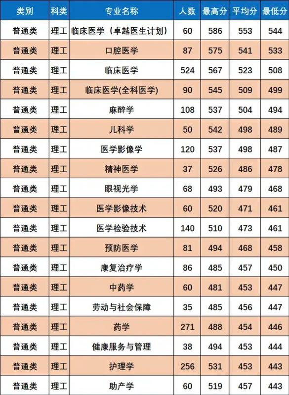 西安市中考成績查詢_2024年西安醫(yī)科大學(xué)錄取分?jǐn)?shù)線（所有專業(yè)分?jǐn)?shù)線一覽表公布）_西安市城六區(qū)普高錄取最低控制線