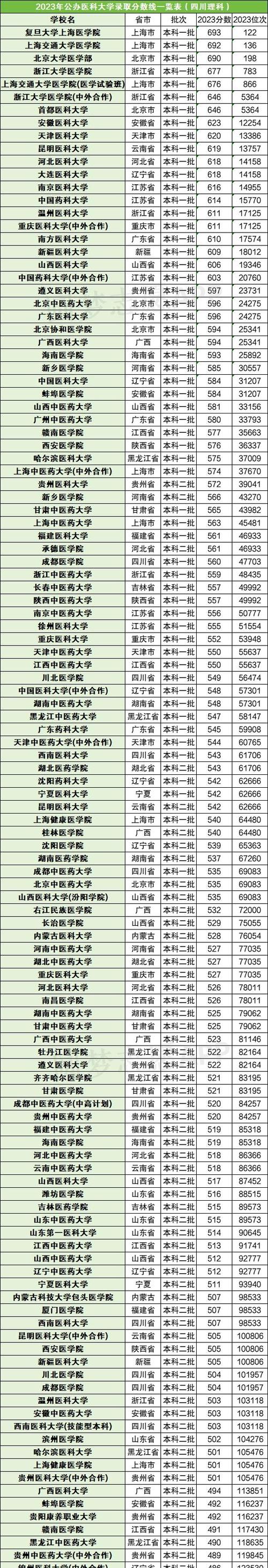 2024年西安醫(yī)科大學(xué)錄取分?jǐn)?shù)線（所有專業(yè)分?jǐn)?shù)線一覽表公布）_西安市城六區(qū)普高錄取最低控制線_西安市中考成績查詢