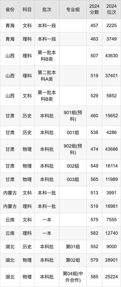 西安郵電大學(xué)物理組錄取分?jǐn)?shù)線_西安郵電大學(xué)中外合作2024錄取分?jǐn)?shù)線_2024年西安郵電大學(xué)專業(yè)錄取分?jǐn)?shù)線（所有專業(yè)分?jǐn)?shù)線一覽表公布）