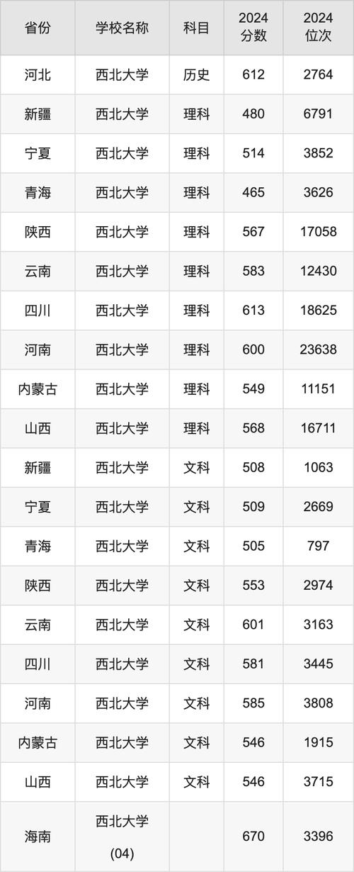 陜西理科生最低分數線_西北工業大學2024年分數線_2024年西北大學經管學院錄取分數線（所有專業分數線一覽表公布）