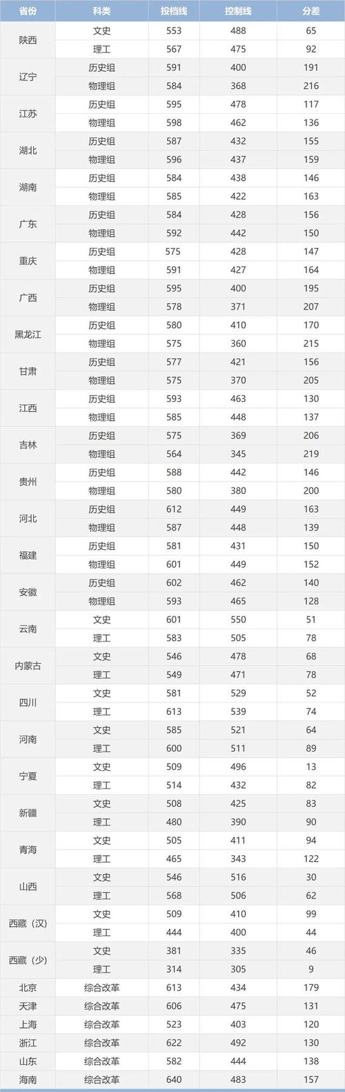 陜西理科生最低分數線_西北工業大學2024年分數線_2024年西北大學經管學院錄取分數線（所有專業分數線一覽表公布）