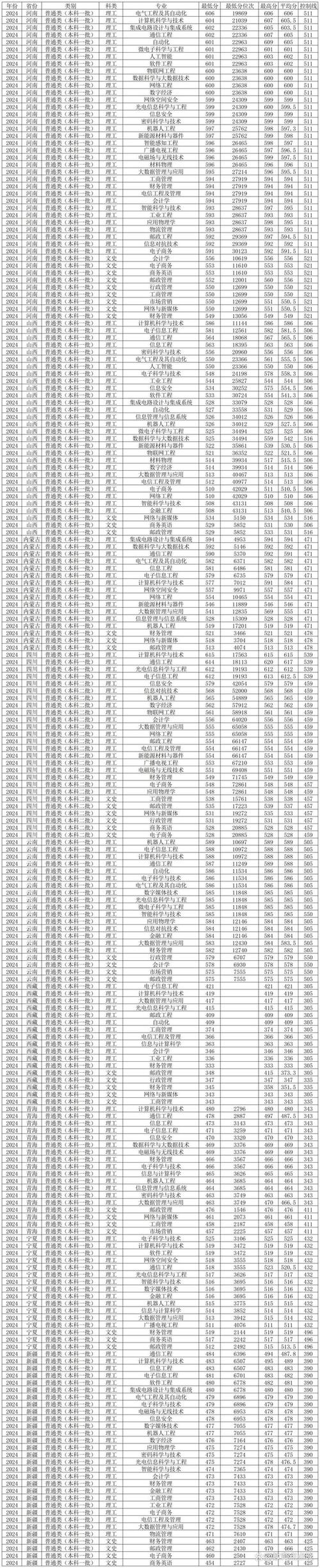 考研專業課資料_2024年西安郵電大學錄取錄取分數線（所有專業分數線一覽表公布）_西安郵電大學考研網