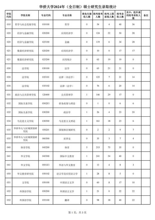 2024年華僑大學考研錄取分數線（2024各省份錄取分數線及位次排名）_廈門大學MPAcc錄取分數線_中國人民大學MPAcc分數線