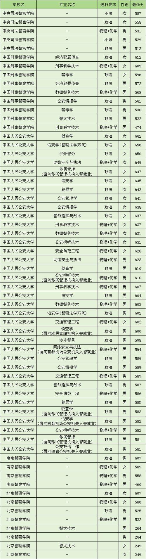陜西警察學院2024分數線_陜西警察學院專業位次解析_2024年北京人民公安大學錄取分數線（2024各省份錄取分數線及位次排名）