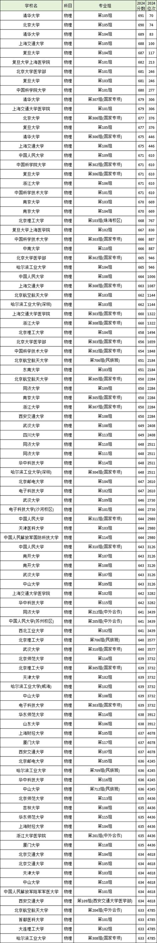 中南大學(xué)專(zhuān)業(yè)錄取兩極分化_中南大學(xué)985錄取分?jǐn)?shù)_2024年華中科技大學(xué)中南分校錄取分?jǐn)?shù)線（2024各省份錄取分?jǐn)?shù)線及位次排名）