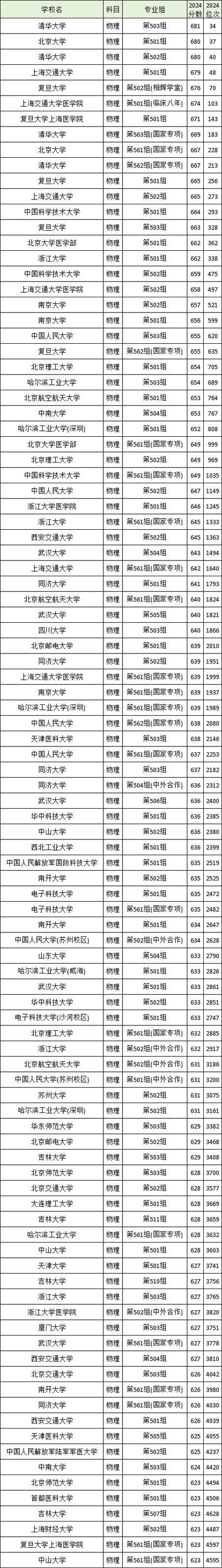 中南大學(xué)專(zhuān)業(yè)錄取兩極分化_中南大學(xué)985錄取分?jǐn)?shù)_2024年華中科技大學(xué)中南分校錄取分?jǐn)?shù)線（2024各省份錄取分?jǐn)?shù)線及位次排名）
