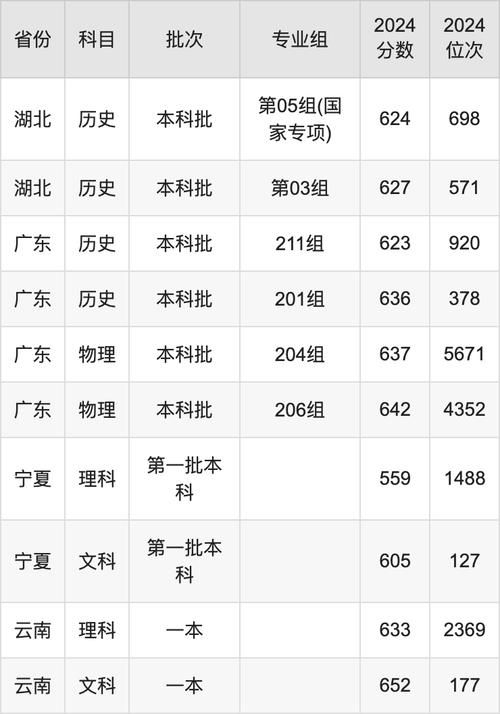 2024年華中師范大學文學院錄取分數線（2024各省份錄取分數線及位次排名）_公費師范生錄取線預測_2025年公費師范生分數線