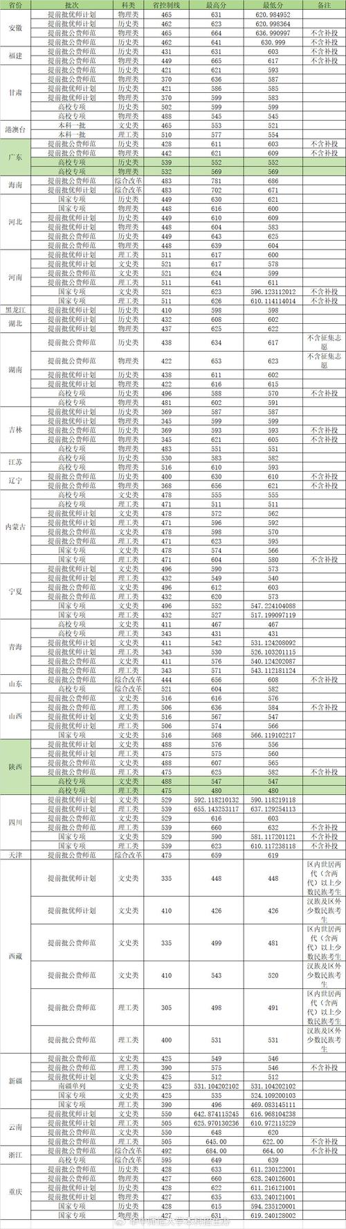 2024年華中師范大學(xué)研究錄取分?jǐn)?shù)線(xiàn)（2024各省份錄取分?jǐn)?shù)線(xiàn)及位次排名）_湖北師范大學(xué)錄取分?jǐn)?shù)線(xiàn)_2024高考湖北省分?jǐn)?shù)線(xiàn)