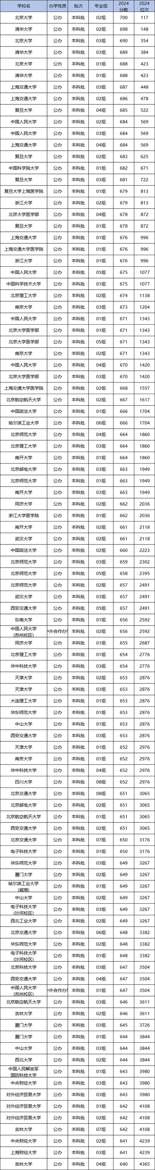 2024年北京有哪些二本大學錄取分數(shù)線（2024各省份錄取分數(shù)線及位次排名）_云南高考400分公辦本科院校_高考400分撿漏公辦本科院校