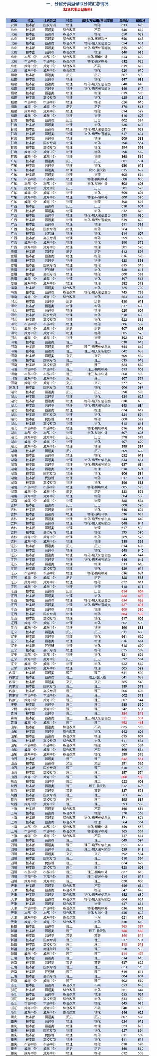 高考400分撿漏公辦本科院校_云南高考400分公辦本科院校_2024年北京有哪些二本大學錄取分數(shù)線（2024各省份錄取分數(shù)線及位次排名）