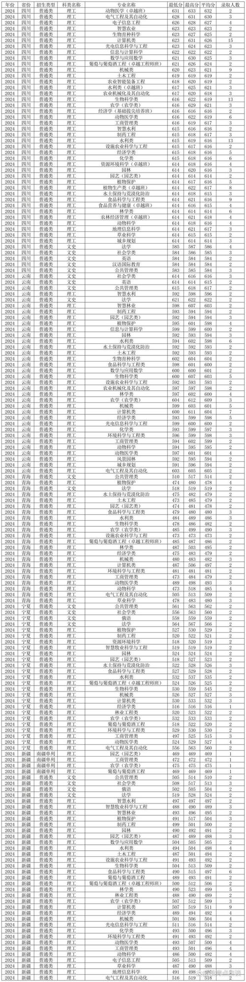 西北農(nóng)林科技大學(xué)MBA調(diào)劑報(bào)名流程_西北農(nóng)林科技大學(xué)2018年MBA調(diào)劑申請(qǐng)條件_2024年西北農(nóng)林科技大學(xué)mba錄取分?jǐn)?shù)線（所有專業(yè)分?jǐn)?shù)線一覽表公布）