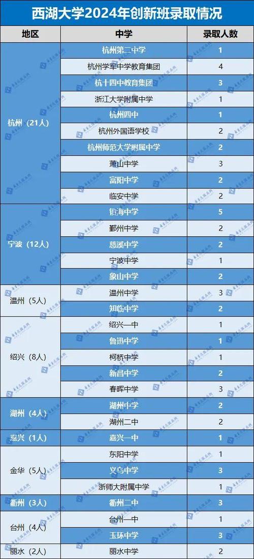 2024年西湖大學成立錄取分數線（所有專業分數線一覽表公布）_2024浙江大學本科批錄取分數線_2024浙江大學強基計劃錄取分數線
