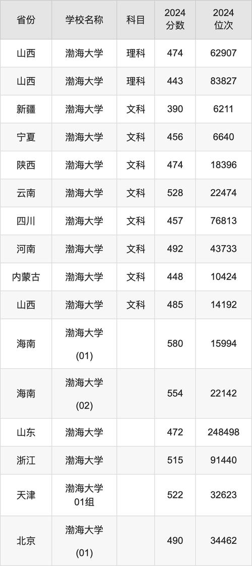 復旦大學錄取分數線分析_復旦大學2024年錄取分數預測_2024年渤海大學管理學院錄取分數線（2024各省份錄取分數線及位次排名）