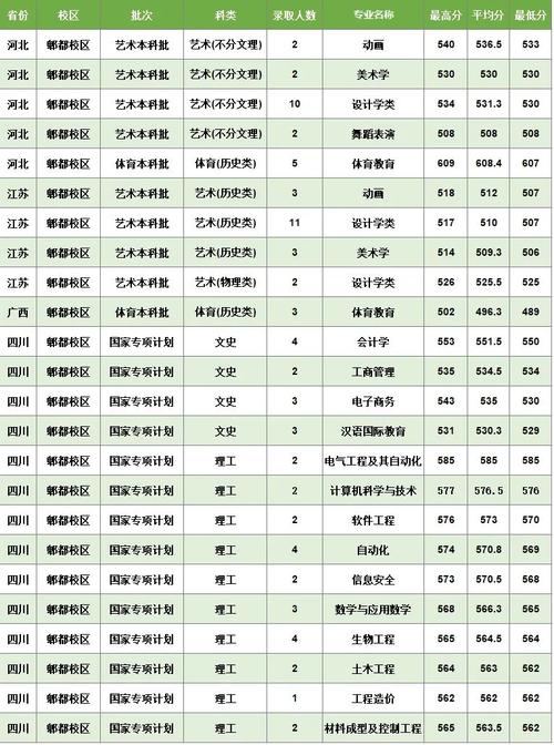 高考備考策略_2024年西華大學郫縣校區錄取分數線（所有專業分數線一覽表公布）_西華大學二本錄取線影響因素