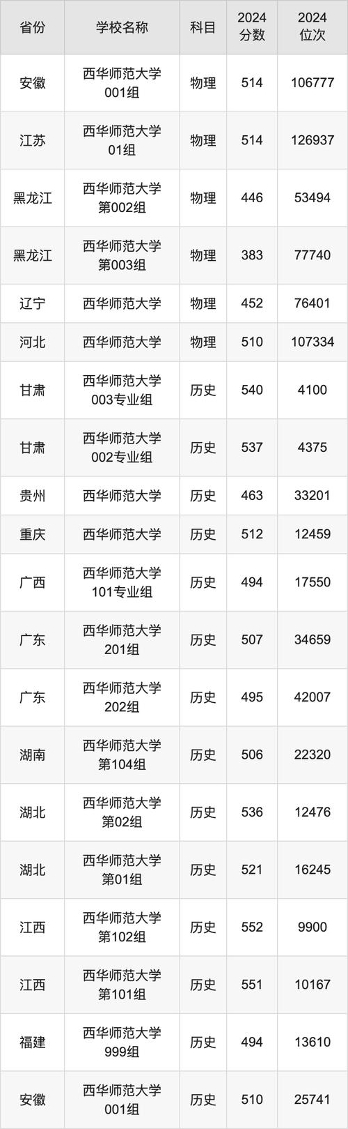 四川師范大學(xué)前身專業(yè)錄取分?jǐn)?shù)_西華師范大學(xué)招生名額_2024年西華師范大學(xué)錄取查詢錄取分?jǐn)?shù)線（所有專業(yè)分?jǐn)?shù)線一覽表公布）