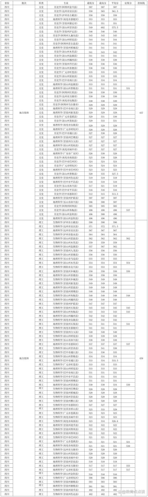 西華師范大學(xué)招生名額_四川師范大學(xué)前身專業(yè)錄取分?jǐn)?shù)_2024年西華師范大學(xué)錄取查詢錄取分?jǐn)?shù)線（所有專業(yè)分?jǐn)?shù)線一覽表公布）