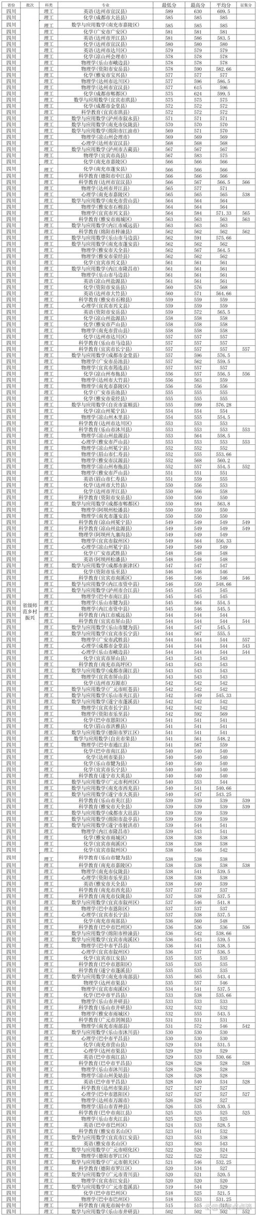 西華師范大學(xué)招生名額_2024年西華師范大學(xué)錄取查詢錄取分?jǐn)?shù)線（所有專業(yè)分?jǐn)?shù)線一覽表公布）_四川師范大學(xué)前身專業(yè)錄取分?jǐn)?shù)