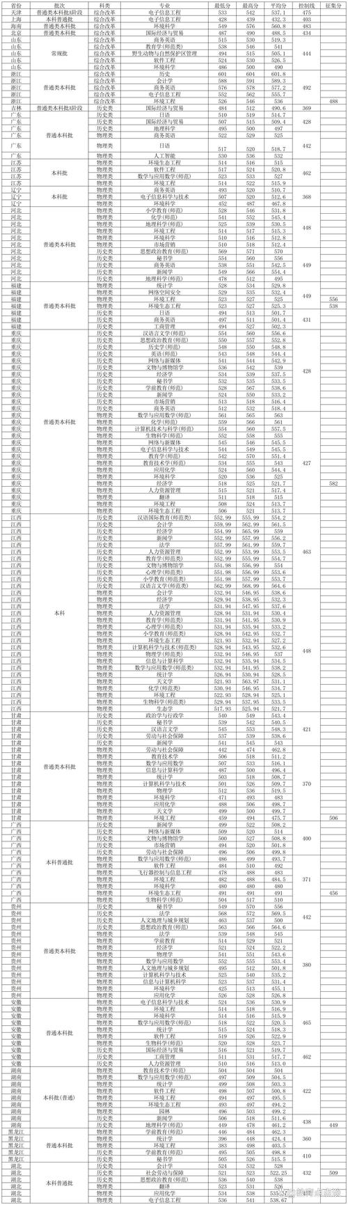 西華師范大學(xué)招生名額_四川師范大學(xué)前身專業(yè)錄取分?jǐn)?shù)_2024年西華師范大學(xué)錄取查詢錄取分?jǐn)?shù)線（所有專業(yè)分?jǐn)?shù)線一覽表公布）