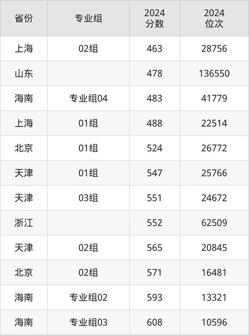 青海大學2024山東錄取分數線_青海大學山東錄取位次排名_2024年濟南大學是幾本?錄取分數線（2024各省份錄取分數線及位次排名）