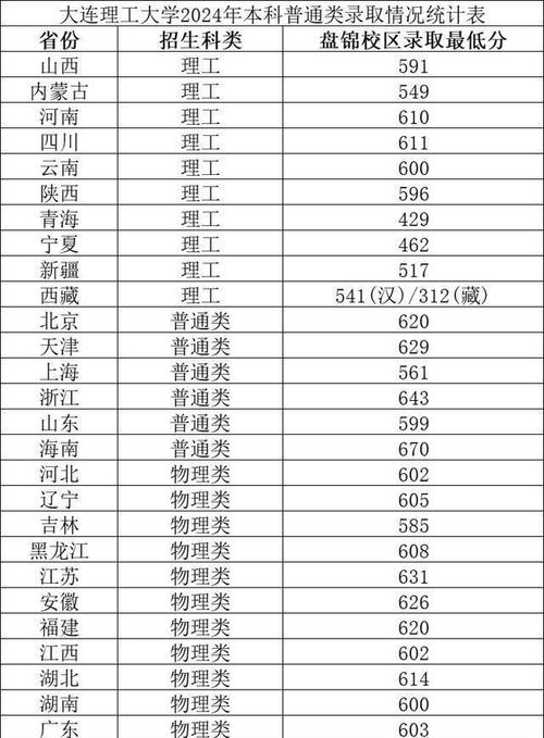 2025年醫學類院校報考策略_2024年大連大學錄取分數線（2024各省份錄取分數線及位次排名）_大連醫科大學分數線預測