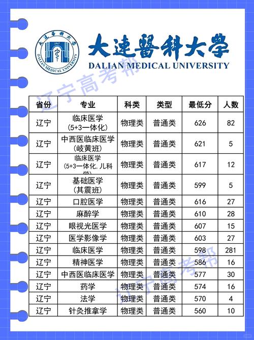 2025年醫學類院校報考策略_2024年大連大學錄取分數線（2024各省份錄取分數線及位次排名）_大連醫科大學分數線預測