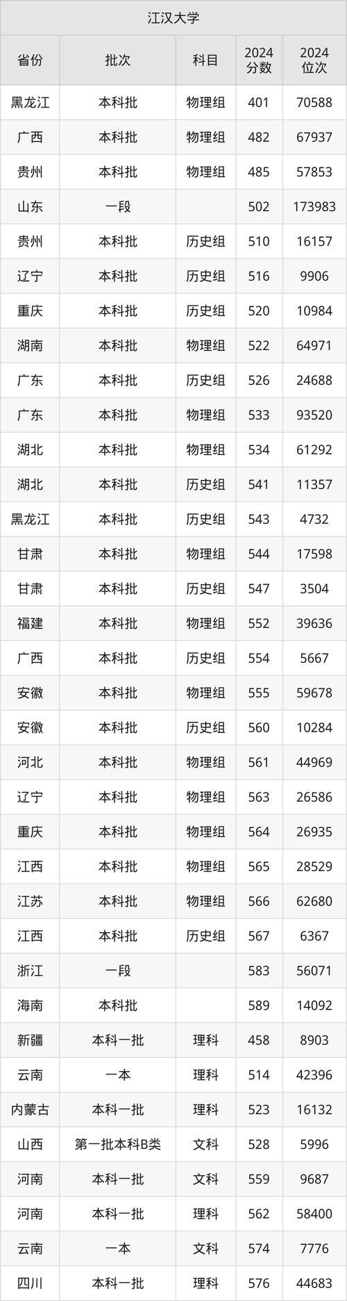 湖北保研資格大學撿漏_2024年江漢大學是幾本錄取分數線（2024各省份錄取分數線及位次排名）_2025湖北低分保研院校
