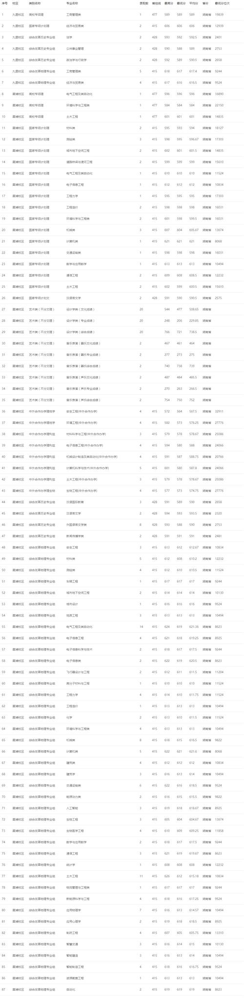 四川省十大名校_2024年西南交通大學峨眉校區錄取分數線（所有專業分數線一覽表公布）_四川大學排名