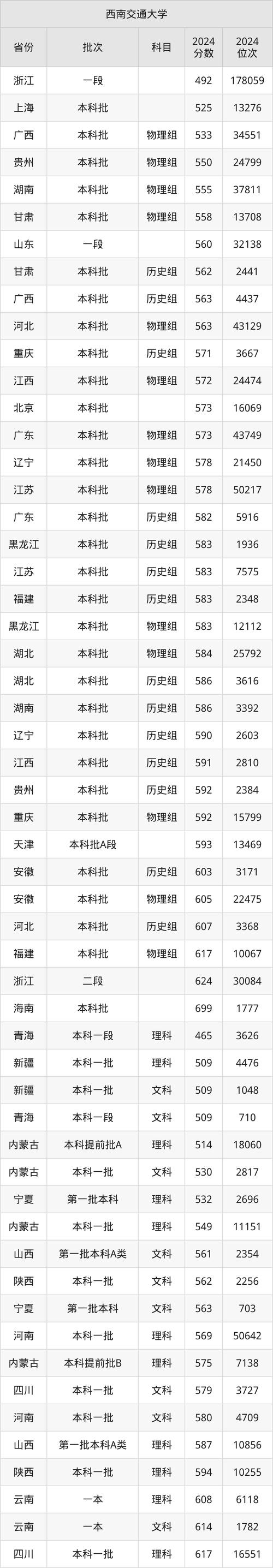 西南交通大學(xué)2024錄取情況_2024年西南交通大學(xué)研究生錄取分?jǐn)?shù)線（所有專業(yè)分?jǐn)?shù)線一覽表公布）_四川211大學(xué)錄取分?jǐn)?shù)線