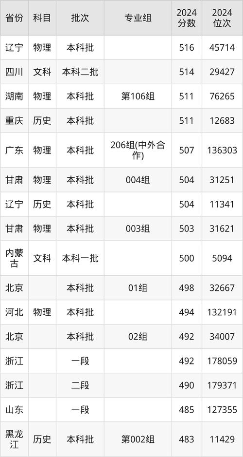 2024年各省市專業高考錄取分數線_2024年西南科技大學專科錄取分數線（所有專業分數線一覽表公布）_2024福州科技職業技術學院錄取分數線