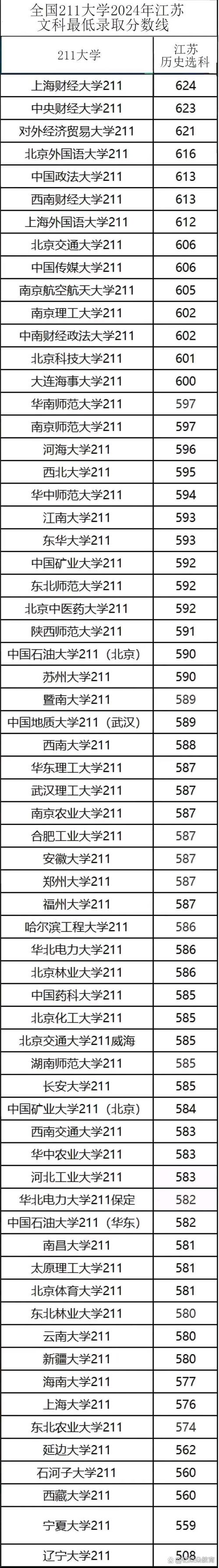 2024年江蘇211大學(xué)錄取分數(shù)線（2024各省份錄取分數(shù)線及位次排名）_江蘇省高考成績查詢時間_江蘇省2023高考錄取分數(shù)線